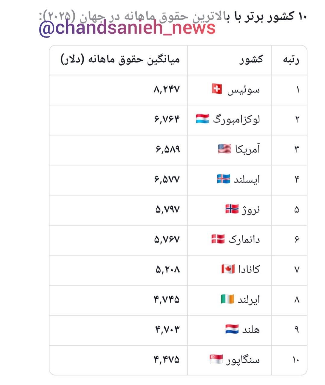 بالاترین حقوق