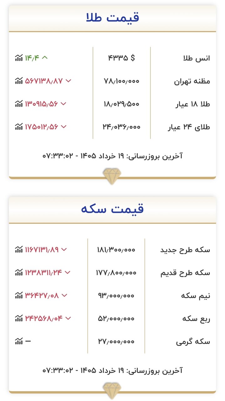 قیمت طلا
