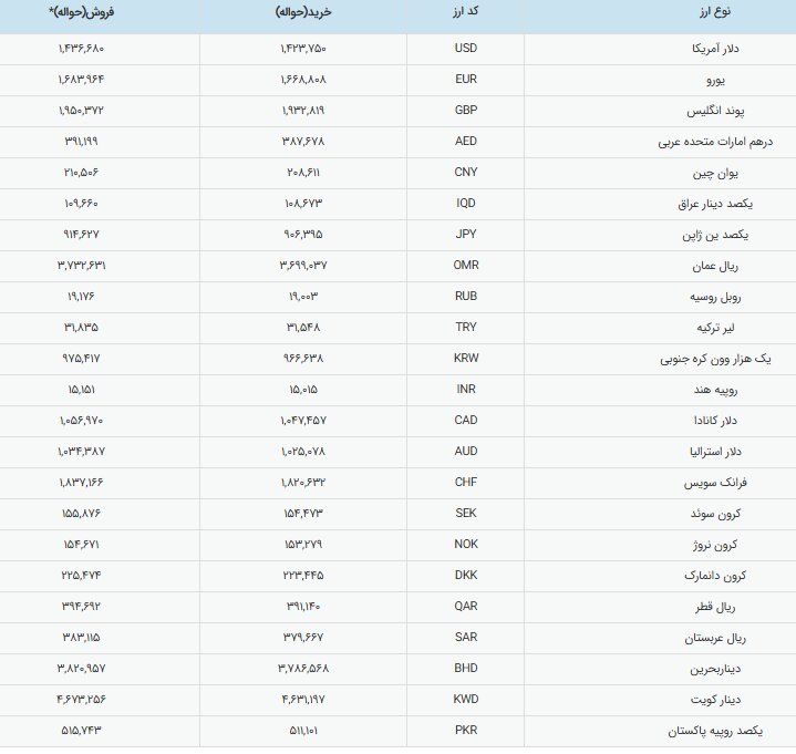 دلار و ارز