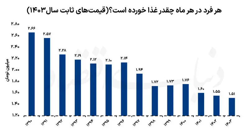 تورم+خوراکی