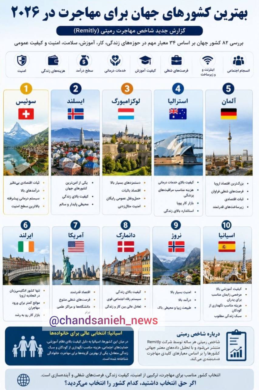 بهترین کشورها برای مهاجرت