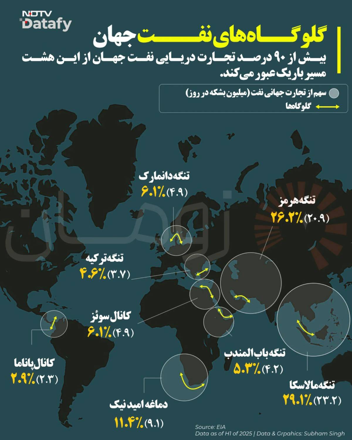 گلوگاه نفت