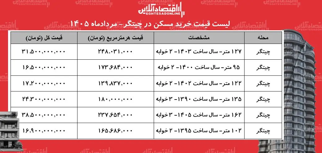 قیمت آپارتمان