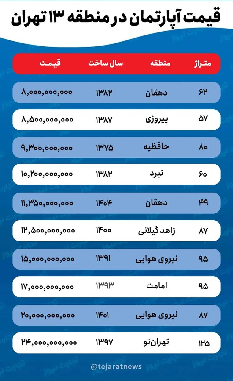 قیمت آپارتمان منطقه ۱۳