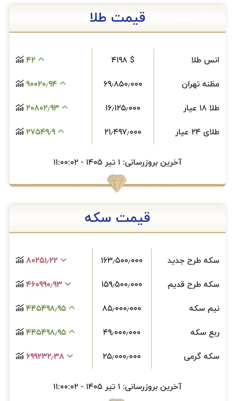 قیمت طلا