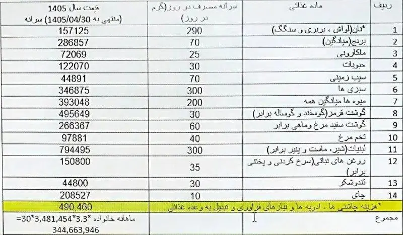 سبد معیشت