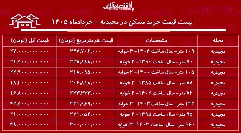 قیمت مسکن