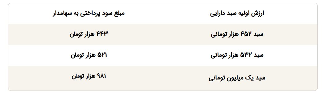 سهام عدالت
