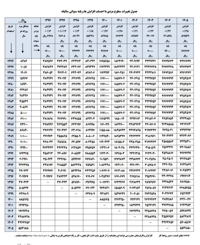 جداول+کاربردی+تعیین+حقوق+و+مزایای+کارگران+2