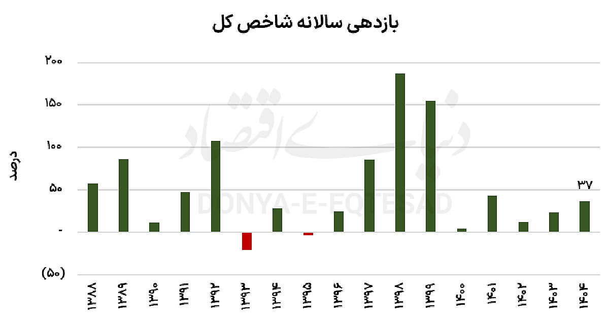 شاخص کل