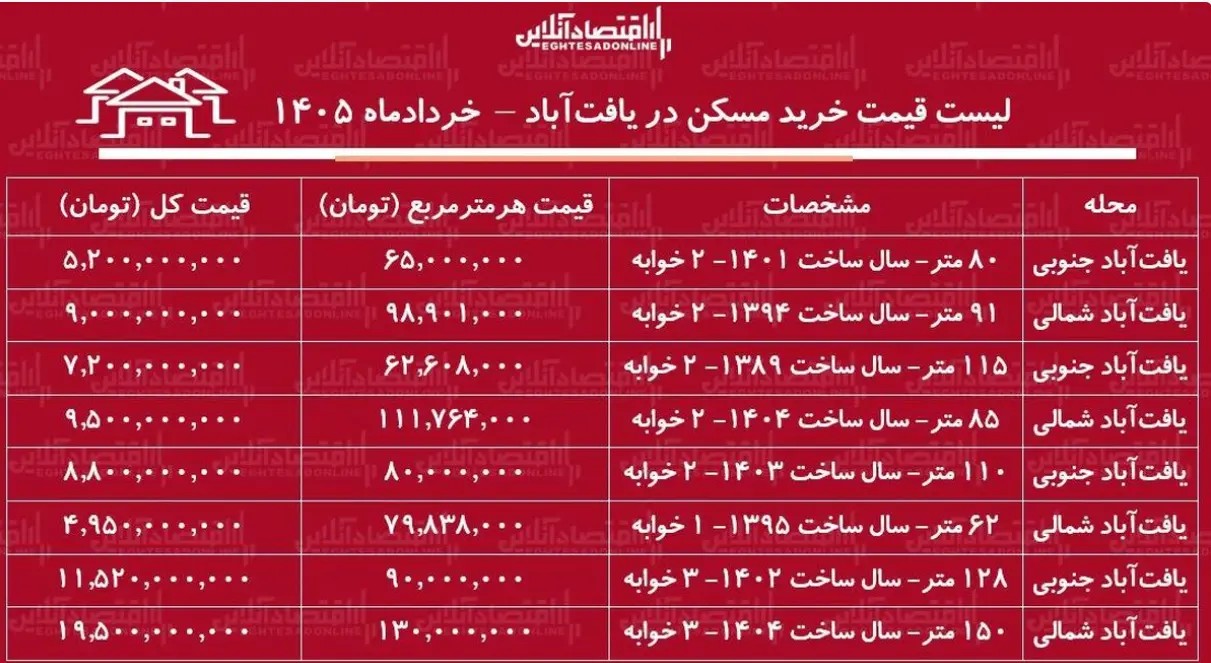 قیمت مسکن