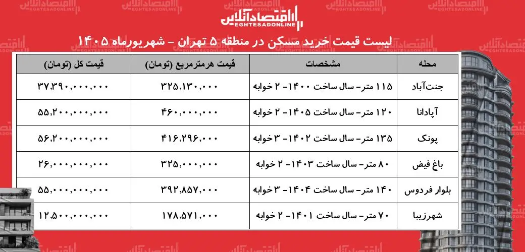 قیمت خانه