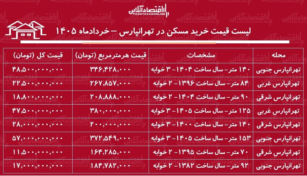 قیمت تهرانپارس