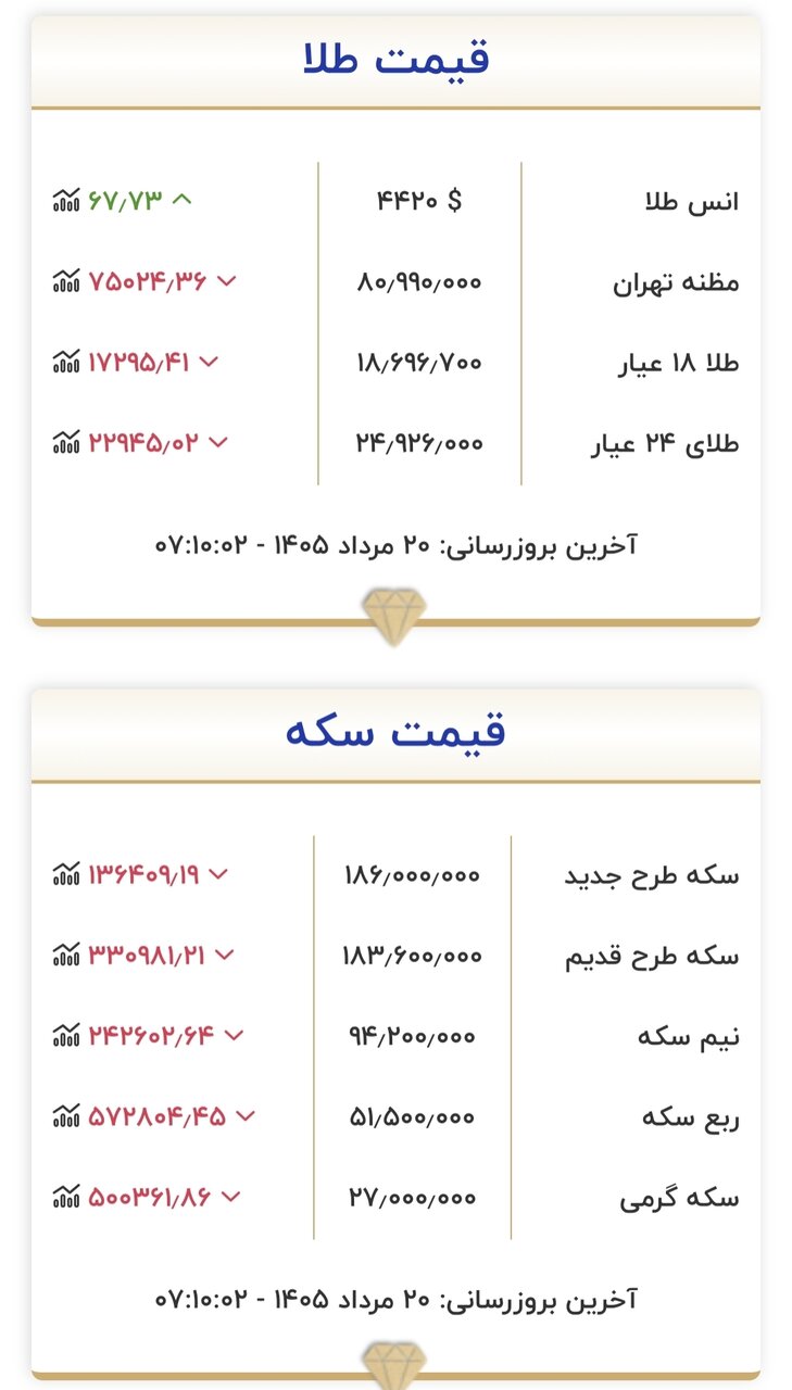 قیمت طلا