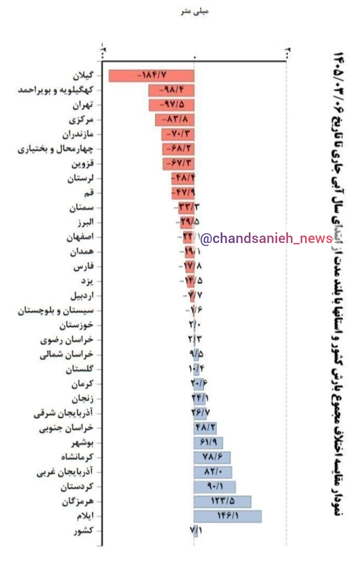آمار بارش