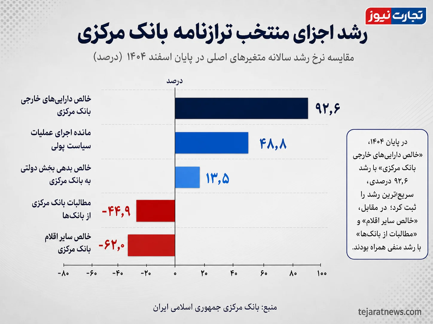 اینفو بانک مرکزی