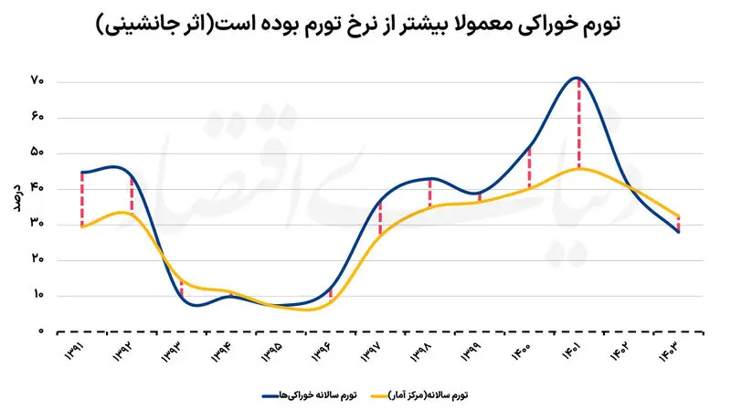 تورم+خوراکی (3)