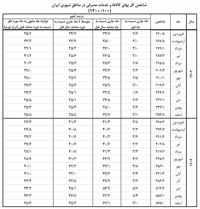 تورم