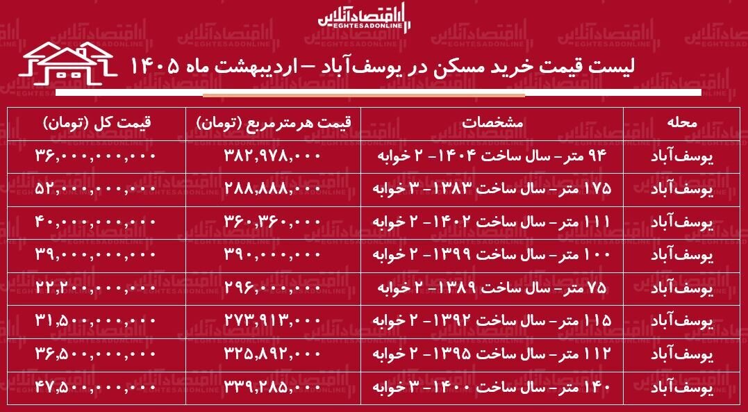قیمت مسکن یوسف آباد