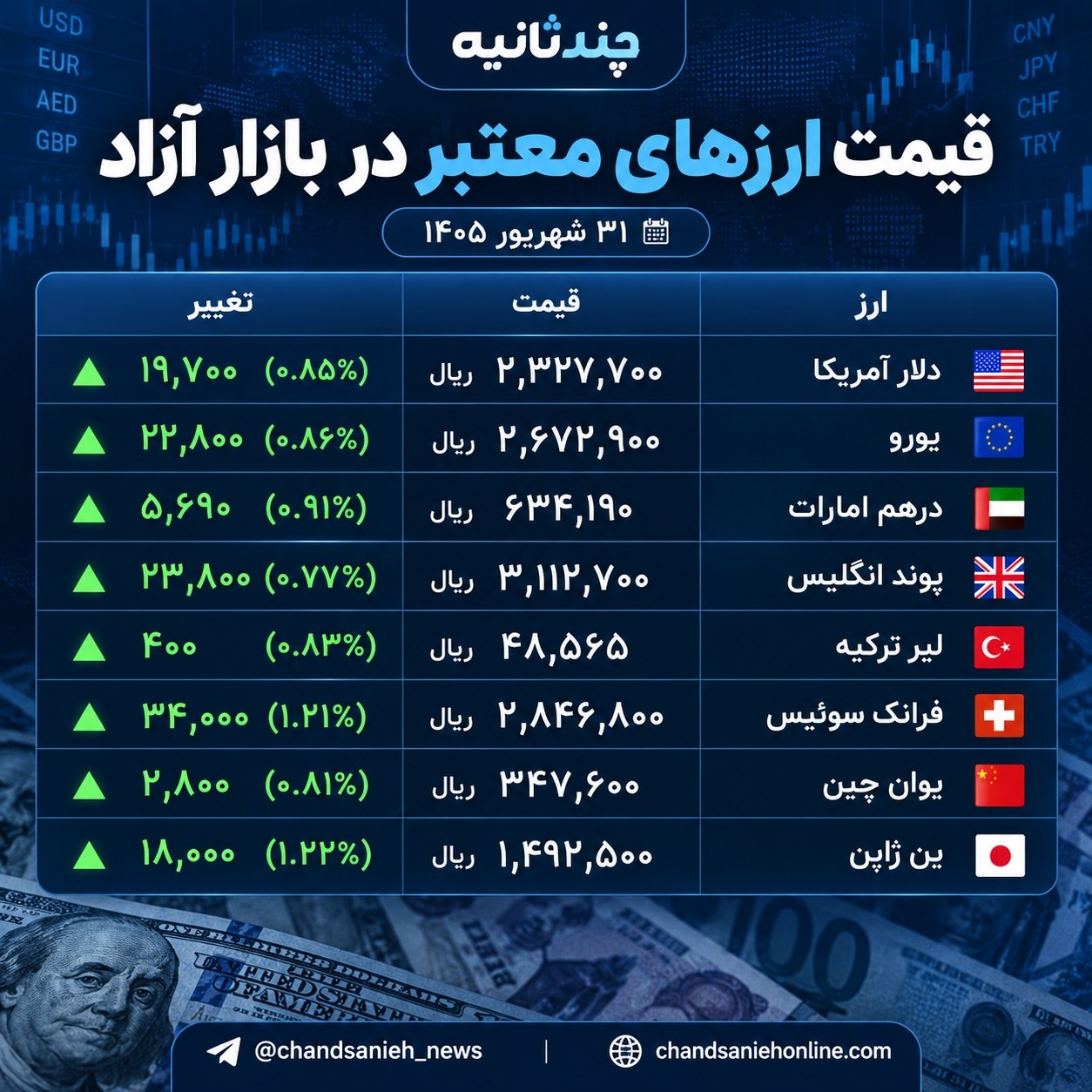 قیمت ارز