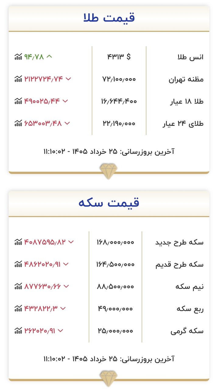 قیمت طلا