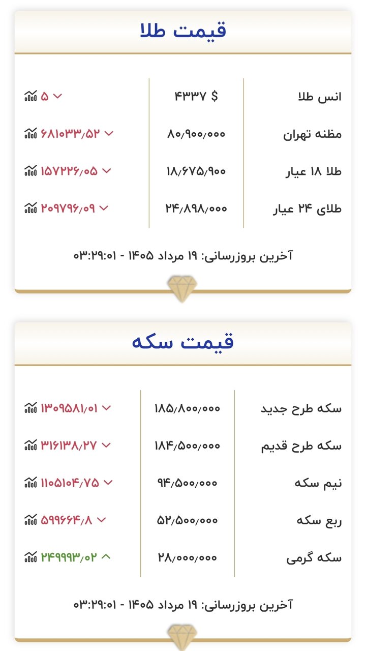 قیمت طلا