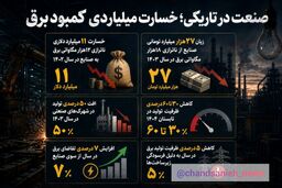 اقتصاد در خاموشی؛ ناترازی انرژی چطور تولید را زمین‌گیر می‌کند؟