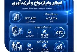 رشد 50 درصدی اعطای وام ازدواج و فرزندآوری در بانک صادرات ایران

