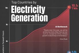 چین، فاصله خود را در تولید برق با تمام جهان دو برابر کرد
